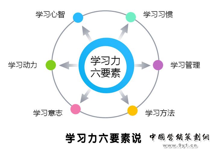 余建祥学习力六要素说